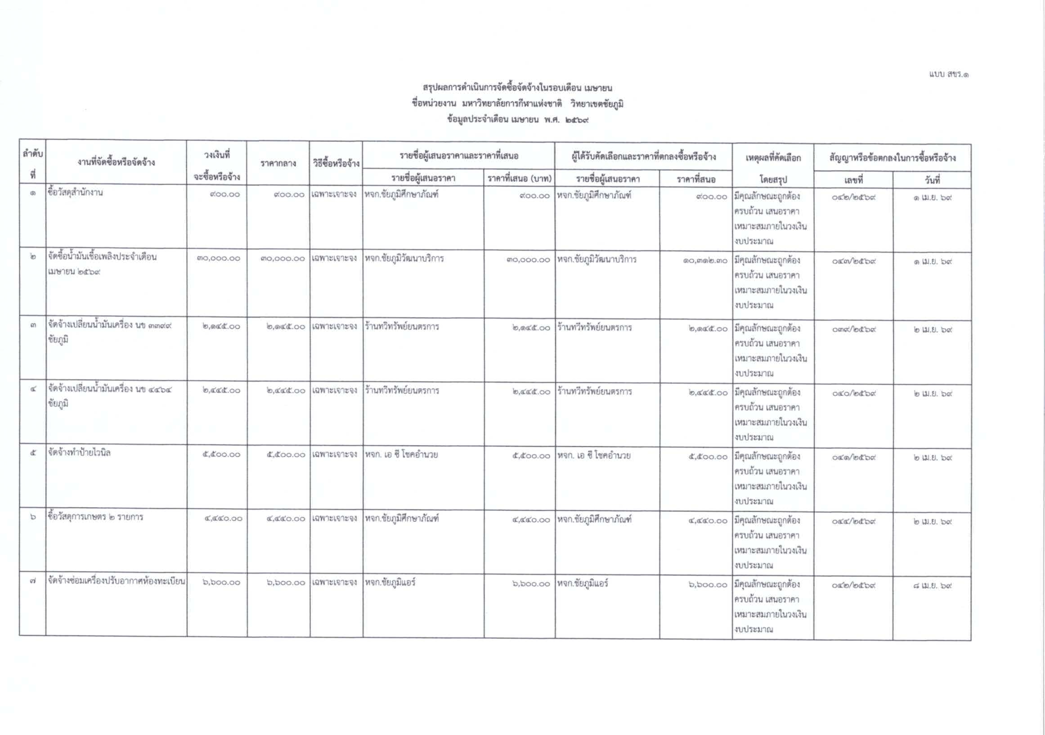 procurement results april 2569 002