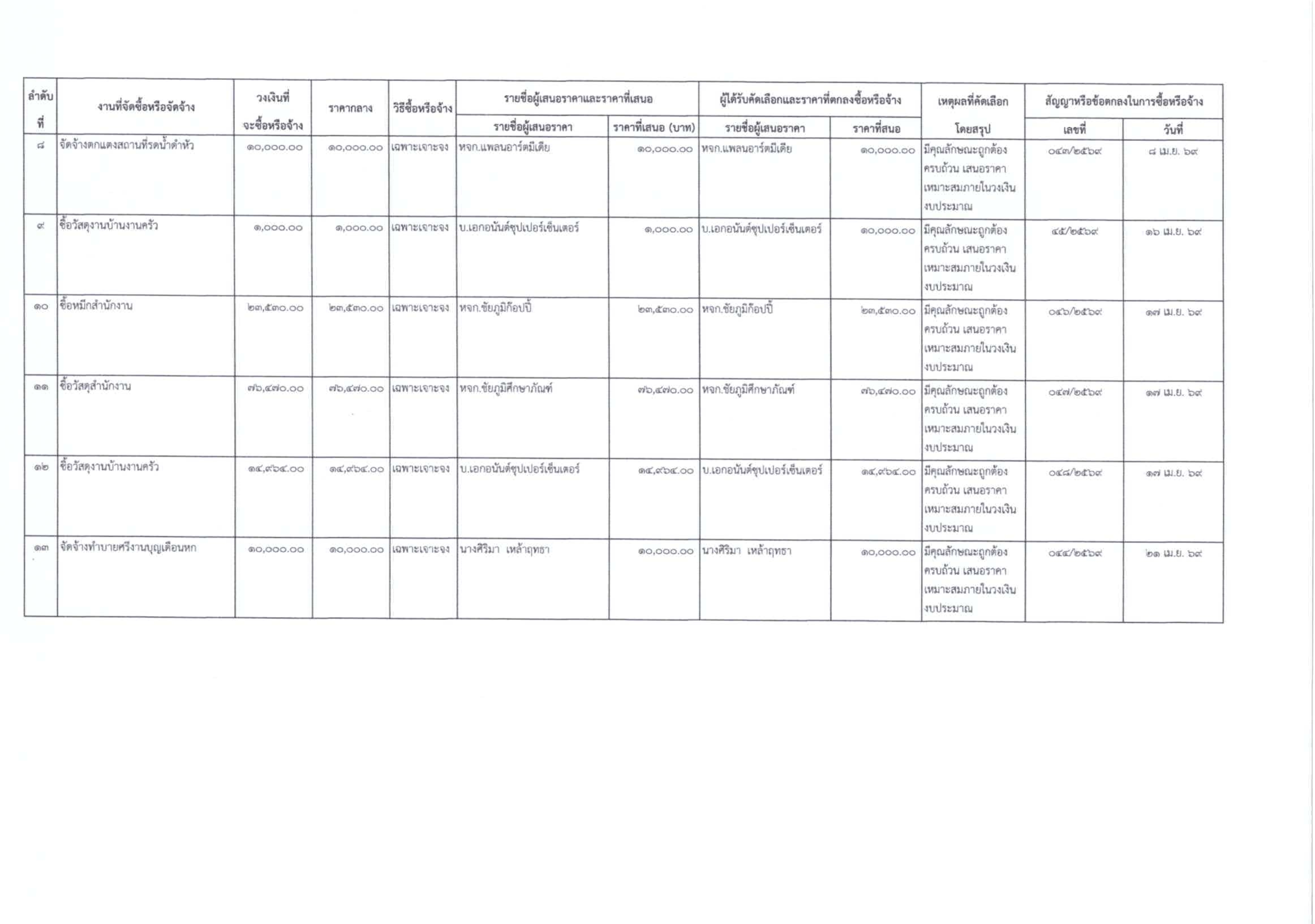 procurement results april 2569 003